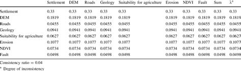 Consistency Ratio Calculation Matrix Download Table