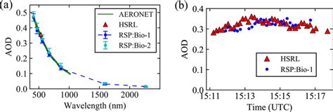 A The Comparison Of The Rsp Retrieved Aod The Hsrl Aod And The Aod