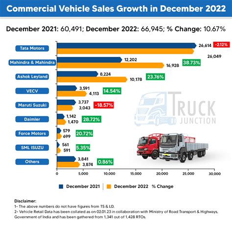 Commercial Vehicle Sector Sales Hiked By In December