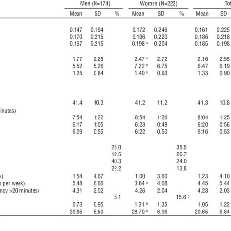 Sample Descriptive Statistics Min Max Minimum Maximum SD Standard