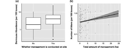 Relationships Between Dormouse Population Indices And Important