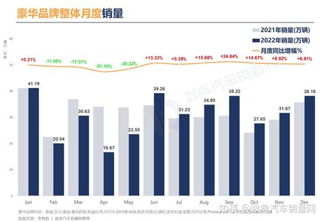 2022年12月豪华品牌汽车销量年末环比上升超过两成年累同比下降2 4 知乎