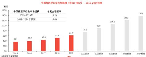 2022年核医学行业产业链市场现状及趋势分析 三个皮匠报告