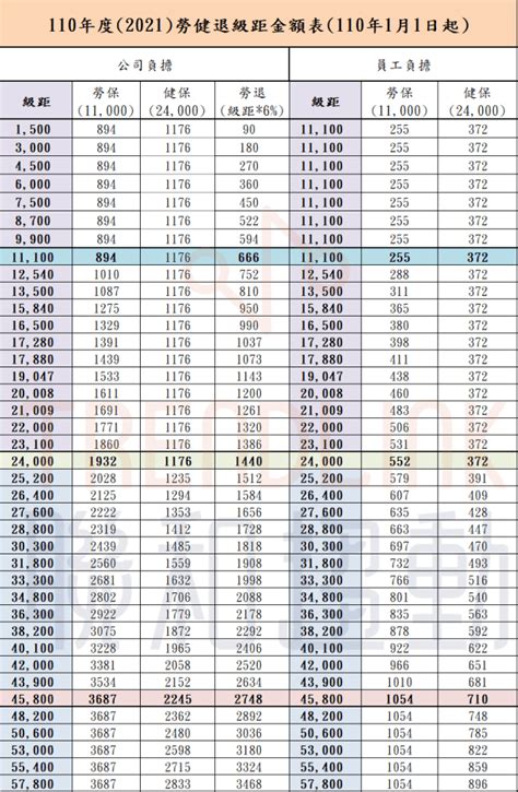 民國110年2021勞保、健保、勞退級距及負擔金額總表 聯和趨動 顧問說