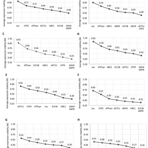 Average Expression Stability And Ranking Of Eight Candidate Reference