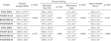 Flexural Strength And Impact Strength Values Of Composites With