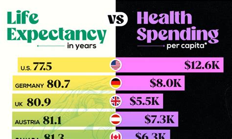 Life Expectancy Vs Health Spending Per Capita By Country