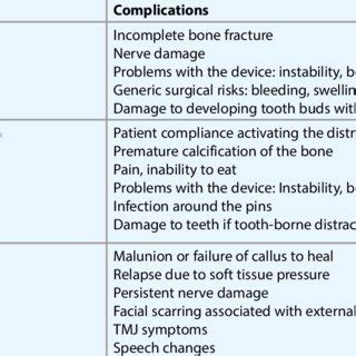 Potential complications arising from distraction osteogenesis ...