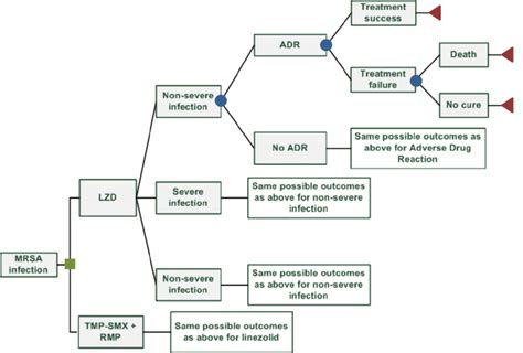 1: Decision tree model. | Download Scientific Diagram