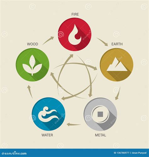 Wu Xing China Is 5 Elements Philosophy Chart With Wood Fire Earth