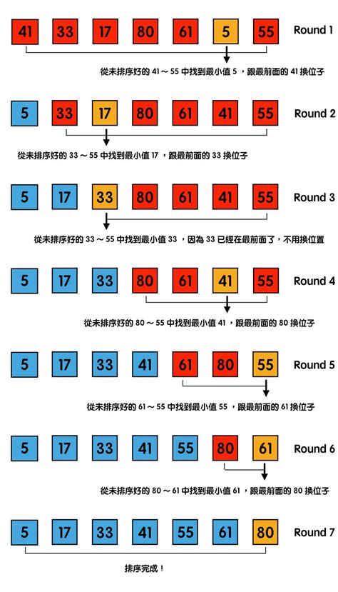 初學者學演算法｜排序法入門：選擇排序與插入排序法 程式麻瓜的程式知識課（五） By Cheng Wei Hu 胡程維