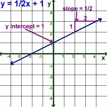 How To Graph Slope Intercept Form With Whole Numbers