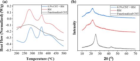 A Dsc Spectra B Xrd Spectra Of Functionalized Cnt Rm And 05 Cnt Rm