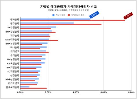 팩트체크 향토은행인 전북은행이 지역 주민을 대상으로 고금리 이자 장사를 한다는 주장 사실