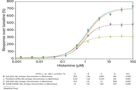 Calcium signaling with FLIPR Calcium 6 and 6-QF Assay Kits on the ...