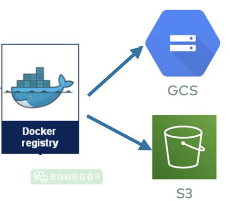 Docker注册表服务及存储 潘忠显