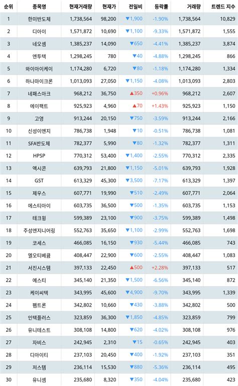 한미반도체 주가·디아이 주가·네오셈 주가 3월 11일 테마별 주식 반도체 장비 현재 거래량 순위