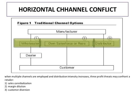 Channel Power And Conflict And Channel Dynamics