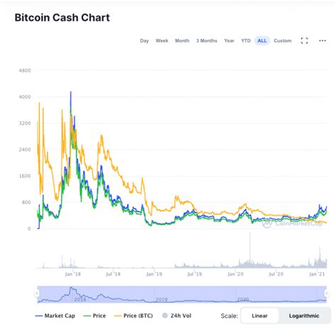 Bitcoin Cash BCH Is BCH A Good Investment Phemex Academy