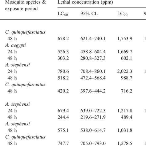 Dose Responses Of N Arbor Tristis Leaf And Flower Extracts Against