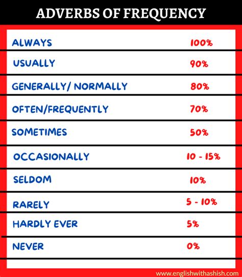 Adverbs Of Frequency In 2021 Examples Placements And A List