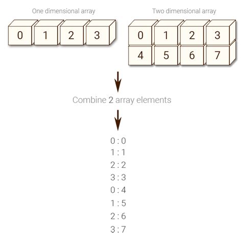 Write A Numpy Program To Combine A One And A Two Dimensional Array Together And Display Their