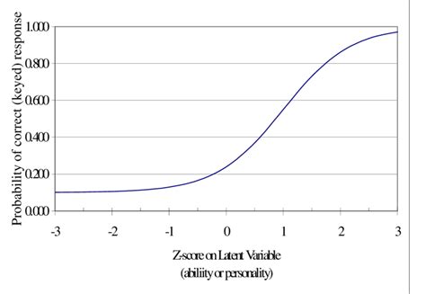 A logistic item characteristic curve | Download Scientific Diagram