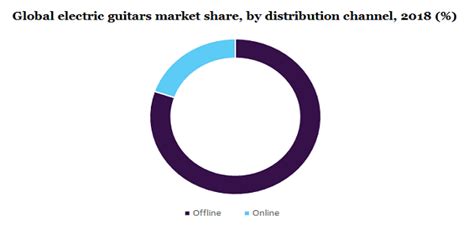 Electric Guitars Market Share Trend 2025 Industry Analysis Report