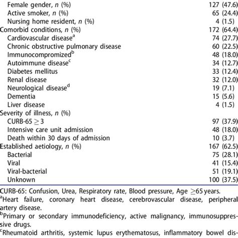 Kaplan Meier Curves Of 5 Year Overall Survival By Biomarker Values At