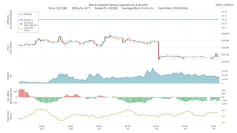 Btc Status Alert On Twitter Bitcoin Network Status Price