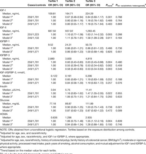 Ors And 95 Cis For Tertiles Of Circulating Igf System Biomarkers