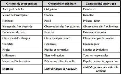 Comptabilit Analytique D Finition Principes Et Objectifs