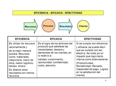 Las Tres E De La AdministraciÓn El Rol De La Eficacia Y Eficiencia