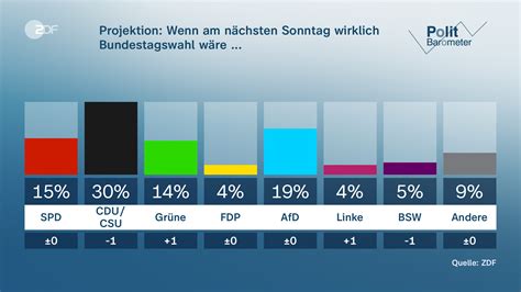 ZDF Politbarometer Mehrheit für mehr Waffen für Ukraine ZDFheute