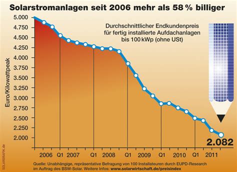 Preisentwicklung Der Photovoltaik Kommt In Diskussionen Viel Zu Kurz