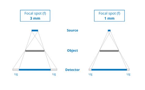 Why Using A Small Focal Spot In Ndt Radiography