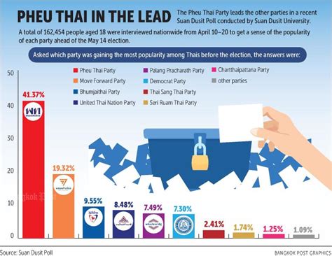 Bangkok Post Pheu Thai Moves Upset Move Forward