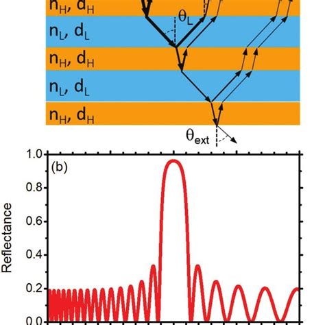 A Reflection Refraction And Transmission In A Dbr With N H N L B