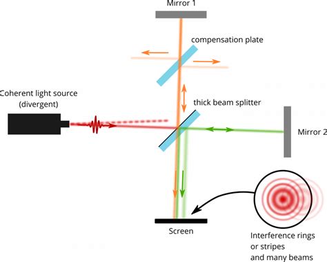 InkaReich Unsere Abrechnungsfähig michelson interferometer ringe der