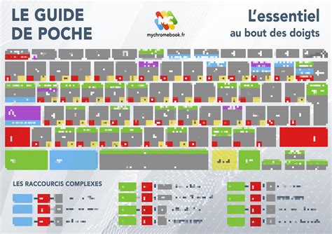 Les Raccourcis Clavier