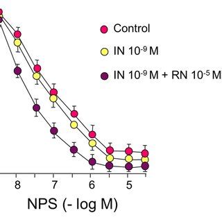 Concentration Response Curves To Noradrenaline M In