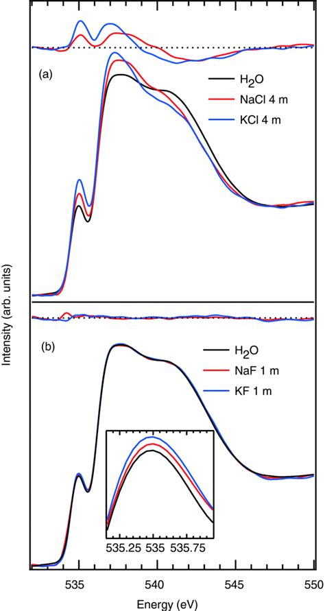 O 1s T Mode Xas Spectra Of A 4 M Nacl Red And Kcl Blue And B 1 Download Scientific