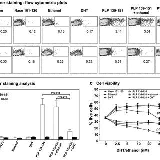 Frequencies Of Plp Specific Cd T Cells Are Reduced In Cultures