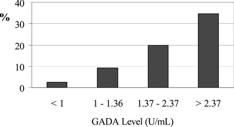 Figure 1 from Glutamic acid decarboxylase antibodies are indicators of the course, but not of ...