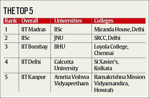 IIT canvas beyond tech: 6 rank in top 20 for MBA NIRF Rankings 2021 | Education News - The ...