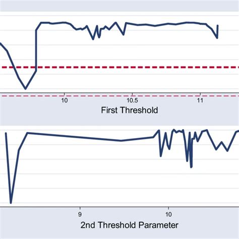 Threshold effect of environmental regulation on economic development ...