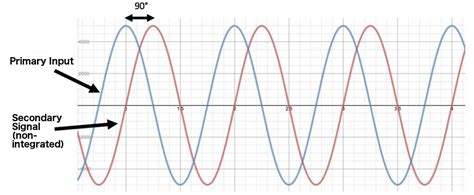 Aim Dynamics How Rogowski Coils Work