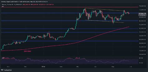 Ce Niveau De Support D Terminera Si Btc Atteint Un Nouvel Ath Ou Tombe