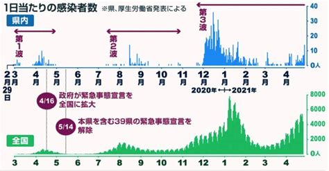 高知県内のコロナ感染1000人超す 「第4波」到来に懸念 高知新聞