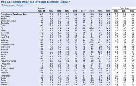 Fact Check Phs Projected 6 Gdp Growth For 2023 Not Ranked First In Asia